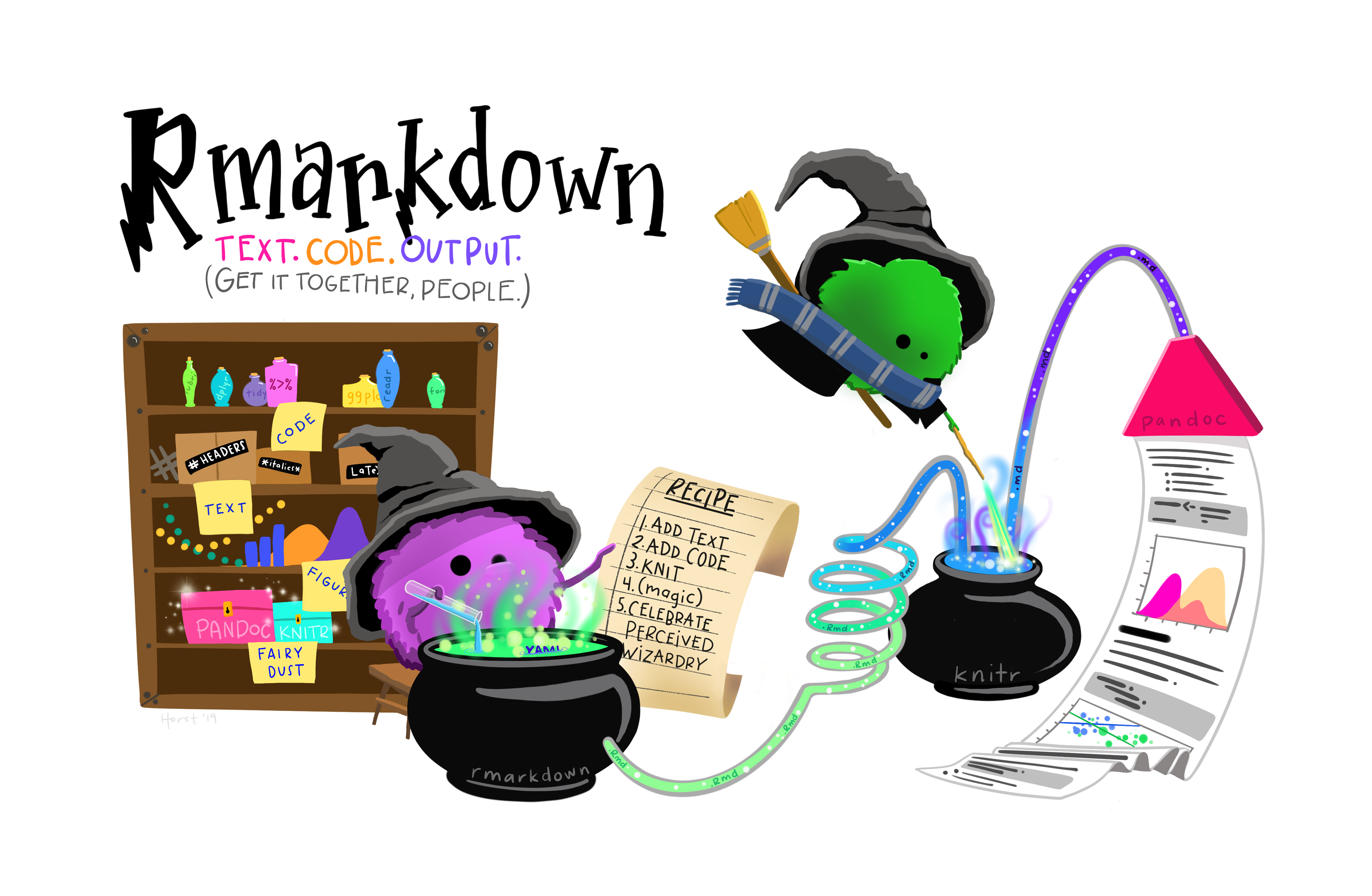 Two fuzzy round monsters dressed as wizards, working together to brew different things together from a pantry (code, text, figures, etc.) in a cauldron labeled “R Markdown”. The monster wizard at the cauldron is reading a recipe that includes steps “1. Add text. 2. Add code. 3. Knit. 4. (magic) 5. Celebrate perceived wizardry.” The R Markdown potion then travels through a tube, and is converted to markdown by a monster on a broom with a magic wand, and eventually converted to an output by pandoc. Stylized text (in a font similar to Harry Potter) reads “R Markdown. Text. Code. Output. Get it together, people.”
