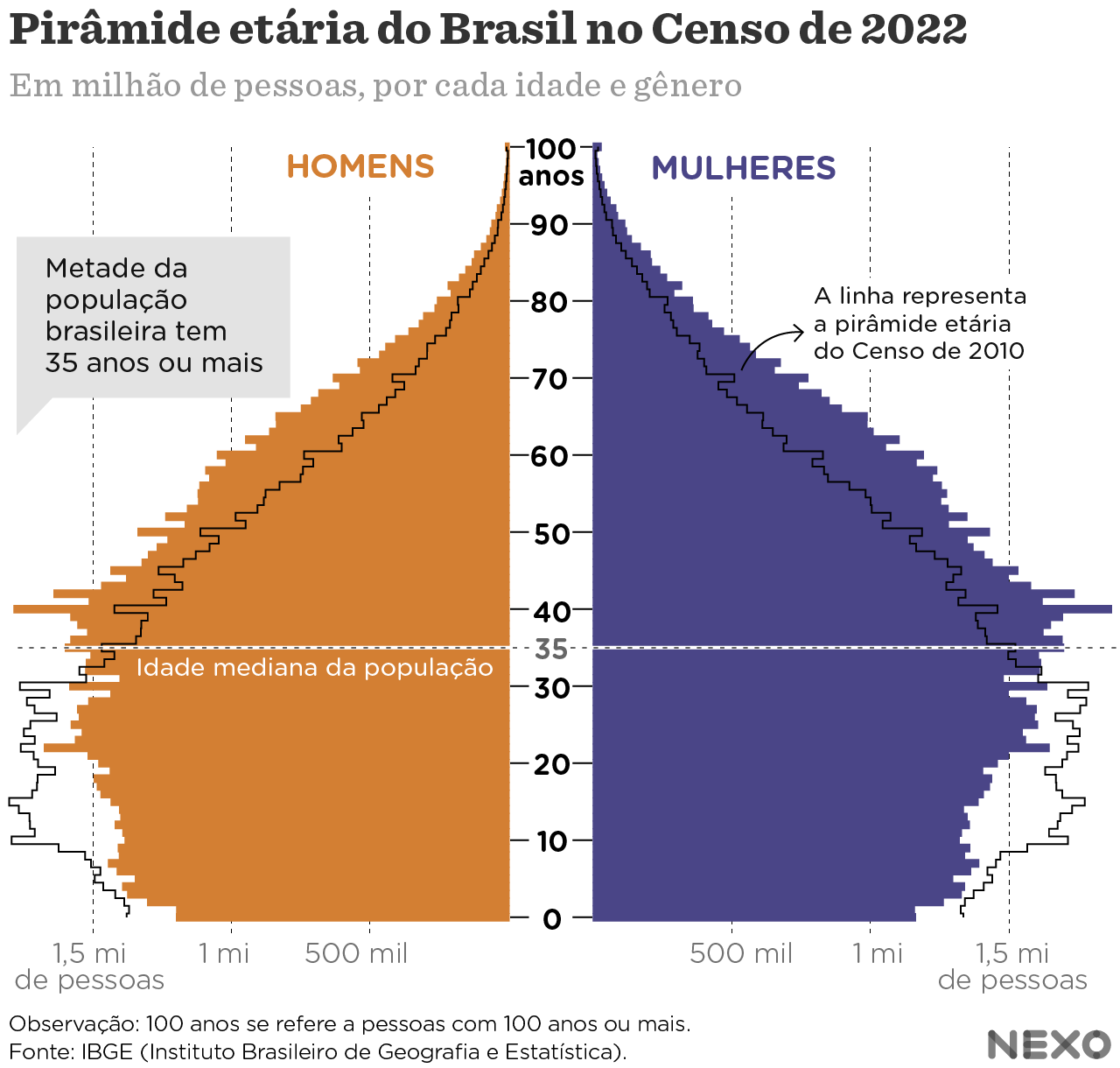 Tutorial Criando Uma Pir mide Et ria Com Dados Do Censo 2022 Usando O Tutorial Criando Uma Pir mide Et ria Com Dados Do Censo 2022 Usando O